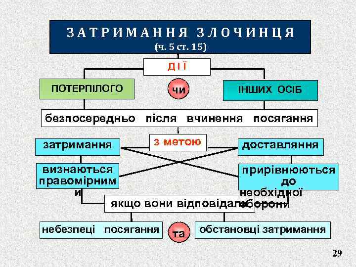 ЗАТРИМАННЯ ЗЛОЧИНЦЯ (ч. 5 ст. 15) ДІЇ чи ПОТЕРПІЛОГО ІНШИХ ОСІБ безпосередньо після вчинення