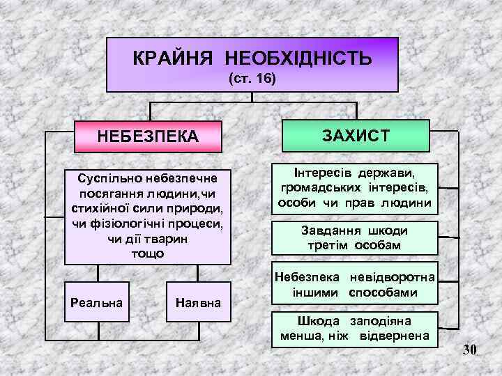 КРАЙНЯ НЕОБХІДНІСТЬ (ст. 16) НЕБЕЗПЕКА ЗАХИСТ Суспільно небезпечне посягання людини, чи стихійної сили природи,