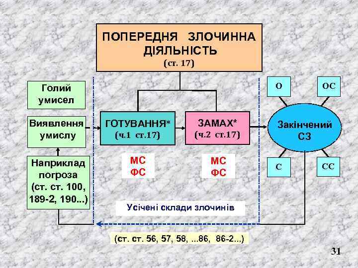 ПОПЕРЕДНЯ ЗЛОЧИННА ДІЯЛЬНІСТЬ (ст. 17) О Голий умисел ЗАМАХ* Виявлення умислу ГОТУВАННЯ* (ч. 1
