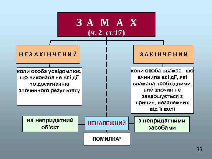 З А М А Х (ч. 2 ст. 17) НЕЗАКІНЧЕНИЙ коли особа усвідомлює, що