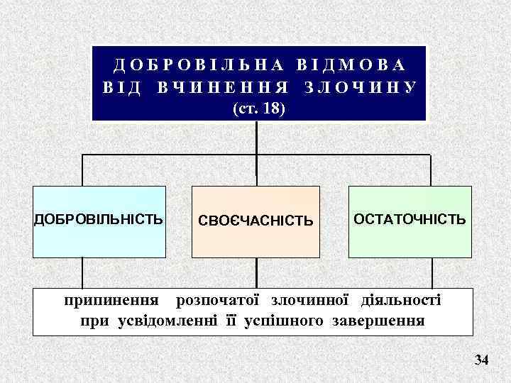 ДОБРОВІЛЬНА ВІДМОВА ВІД ВЧИНЕННЯ ЗЛОЧИНУ (ст. 18) ДОБРОВІЛЬНІСТЬ СВОЄЧАСНІСТЬ ОСТАТОЧНІСТЬ припинення розпочатої злочинної діяльності