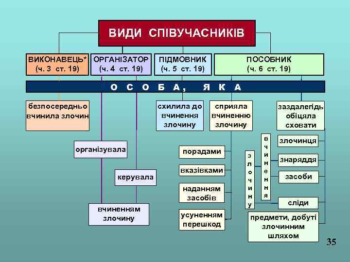 ВИДИ СПІВУЧАСНИКІВ ВИКОНАВЕЦЬ* ОРГАНІЗАТОР (ч. 3 ст. 19) (ч. 4 ст. 19) ПІДМОВНИК (ч.