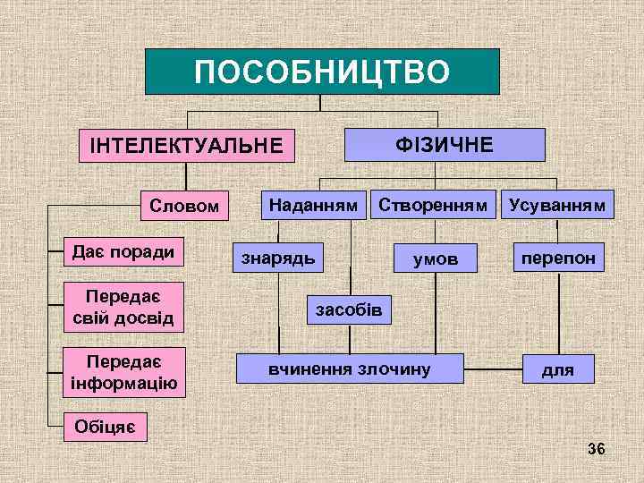 ПОСОБНИЦТВО ФІЗИЧНЕ ІНТЕЛЕКТУАЛЬНЕ Словом Дає поради Створенням Усуванням умов Наданням перепон знарядь Передає свій