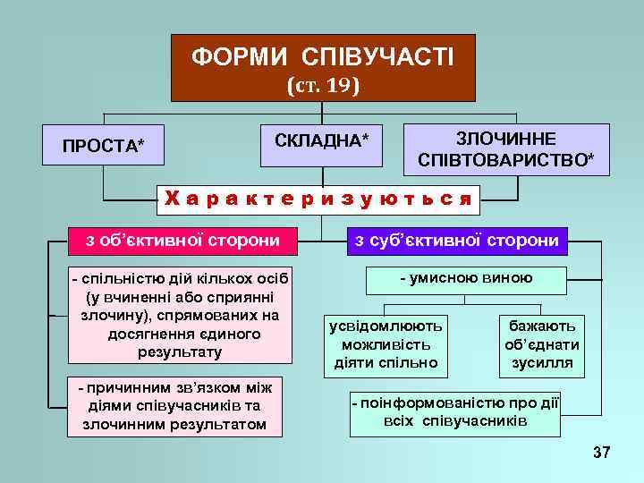 ФОРМИ СПІВУЧАСТІ (ст. 19) СКЛАДНА* ПРОСТА* ЗЛОЧИННЕ СПІВТОВАРИСТВО* Характеризуються з об’єктивної сторони - спільністю