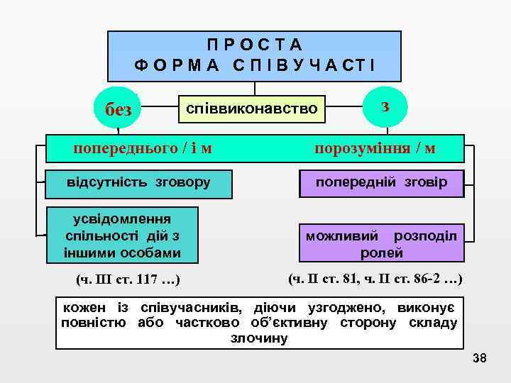 ПРОСТА Ф О Р М А С П І В У Ч А СТ