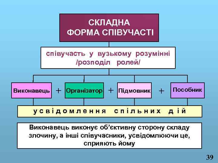 СКЛАДНА ФОРМА СПІВУЧАСТІ співучасть у вузькому розумінні /розподіл ролей/ Виконавець + Організатор усвідомлення +