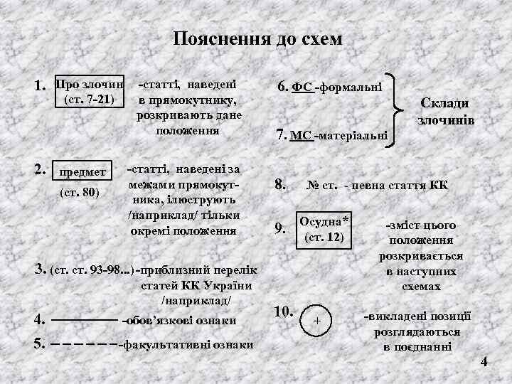 Пояснення до схем 1. Про злочин -статті, наведені (ст. 7 -21) 2. предмет (ст.