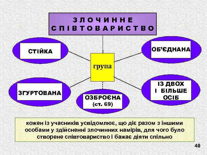 ЗЛОЧИННЕ СПІВТОВАРИСТВО ОБ’ЄДНАНА СТІЙКА група ЗГУРТОВАНА ОЗБРОЄНА (ст. 69) ІЗ ДВОХ І БІЛЬШЕ ОСІБ