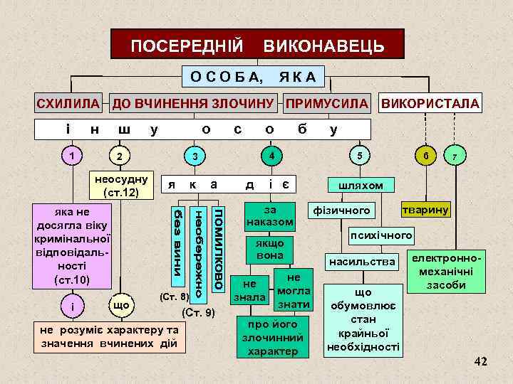 ПОСЕРЕДНІЙ ВИКОНАВЕЦЬ О С О Б А, ЯКА СХИЛИЛА ДО ВЧИНЕННЯ ЗЛОЧИНУ ПРИМУСИЛА ВИКОРИСТАЛА