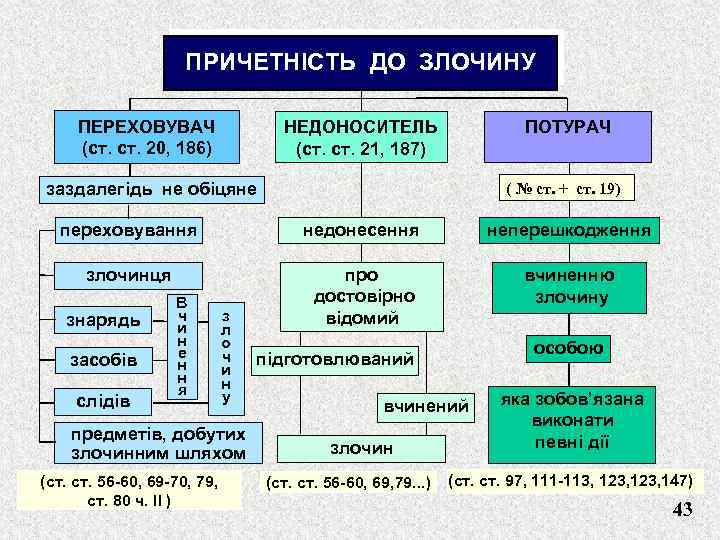 ПРИЧЕТНІСТЬ ДО ЗЛОЧИНУ ПЕРЕХОВУВАЧ (ст. 20, 186) ПОТУРАЧ НЕДОНОСИТЕЛЬ (ст. 21, 187) заздалегідь не