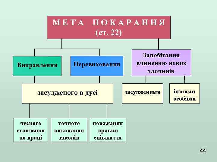 МЕТА Виправлення ПОКАРАННЯ (ст. 22) Перевиховання засудженого в дусі чесного ставлення до праці точного