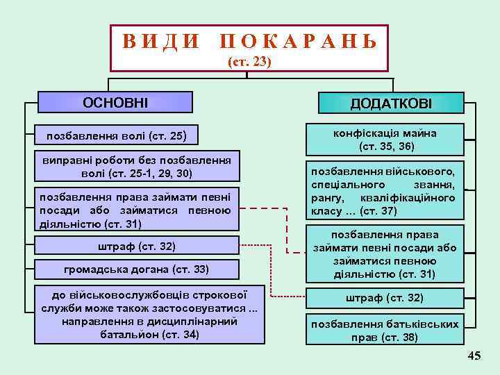 ВИДИ ПОКАРАНЬ (ст. 23) ОСНОВНІ позбавлення волі (ст. 25) виправні роботи без позбавлення волі