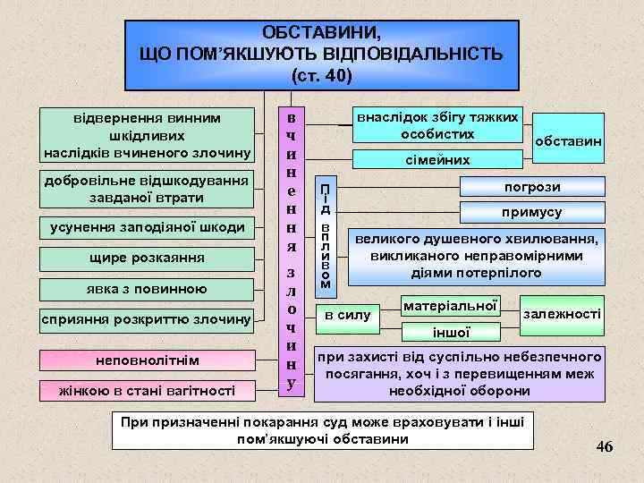 ОБСТАВИНИ, ЩО ПОМ’ЯКШУЮТЬ ВІДПОВІДАЛЬНІСТЬ (ст. 40) відвернення винним шкідливих наслідків вчиненого злочину добровільне відшкодування