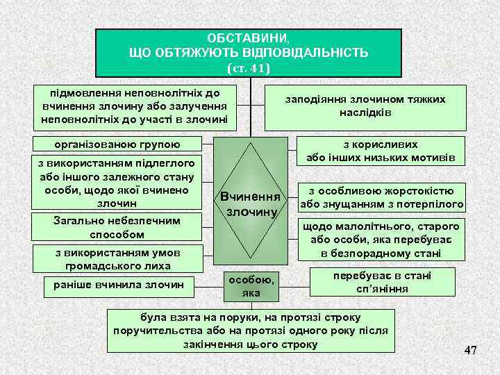 ОБСТАВИНИ, ЩО ОБТЯЖУЮТЬ ВІДПОВІДАЛЬНІСТЬ (ст. 41) підмовлення неповнолітніх до вчинення злочину або залучення неповнолітніх