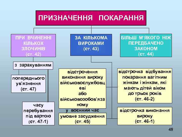 ПРИЗНАЧЕННЯ ПОКАРАННЯ ПРИ ВЧИНЕННІ КІЛЬКОХ ЗЛОЧИНІВ (ст. 42) ЗА КІЛЬКОМА ВИРОКАМИ (ст. 43) БІЛЬШ