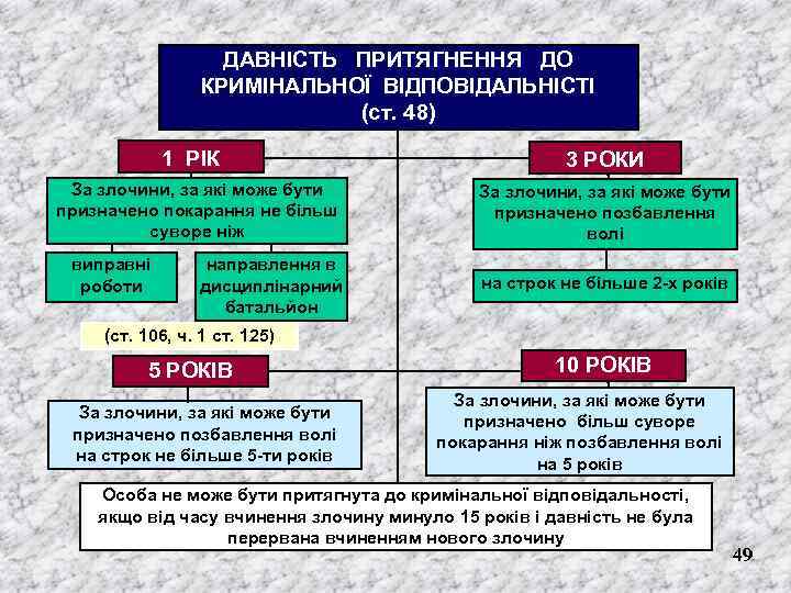 ДАВНІСТЬ ПРИТЯГНЕННЯ ДО КРИМІНАЛЬНОЇ ВІДПОВІДАЛЬНІСТІ (ст. 48) 1 РІК За злочини, за які може