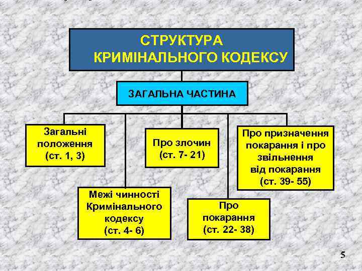 СТРУКТУРА КРИМІНАЛЬНОГО КОДЕКСУ ЗАГАЛЬНА ЧАСТИНА Загальні положення (ст. 1, 3) Про злочин (ст. 7