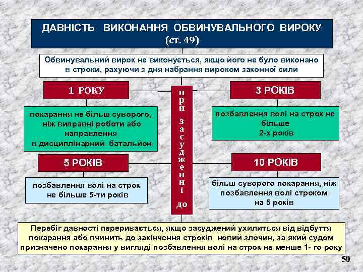 ДАВНІСТЬ ВИКОНАННЯ ОБВИНУВАЛЬНОГО ВИРОКУ (ст. 49) Обвинувальний вирок не виконується, якщо його не було
