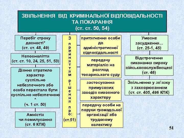 ЗВІЛЬНЕННЯ ВІД КРИМІНАЛЬНОЇ ВІДПОВІДАЛЬНОСТІ ТА ПОКАРАННЯ (ст. 50, 54) Перебіг строку давності* (ст. 48,