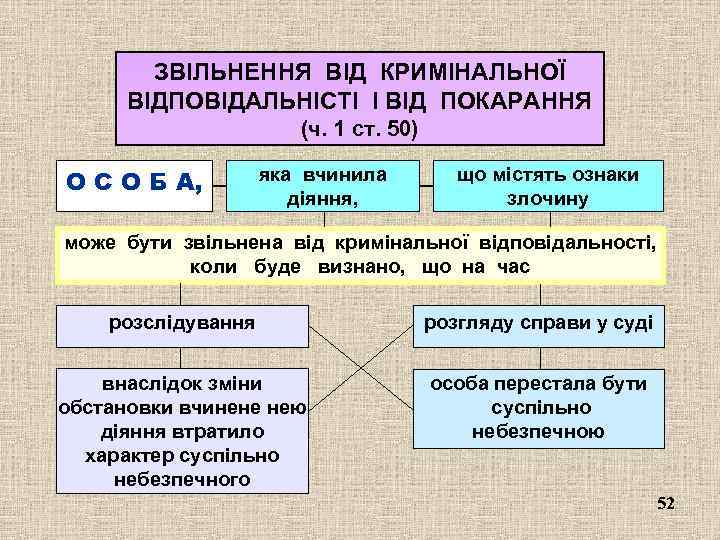 ЗВІЛЬНЕННЯ ВІД КРИМІНАЛЬНОЇ ВІДПОВІДАЛЬНІСТІ І ВІД ПОКАРАННЯ (ч. 1 ст. 50) О С О