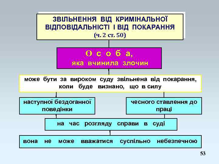 ЗВІЛЬНЕННЯ ВІД КРИМІНАЛЬНОЇ ВІДПОВІДАЛЬНІСТІ І ВІД ПОКАРАННЯ (ч. 2 ст. 50) О с о
