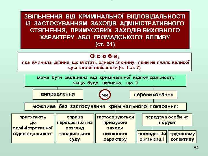 ЗВІЛЬНЕННЯ ВІД КРИМІНАЛЬНОЇ ВІДПОВІДАЛЬНОСТІ ІЗ ЗАСТОСУВАННЯМ ЗАХОДІВ АДМІНІСТРАТИВНОГО СТЯГНЕННЯ, ПРИМУСОВИХ ЗАХОДІВ ВИХОВНОГО ХАРАКТЕРУ АБО