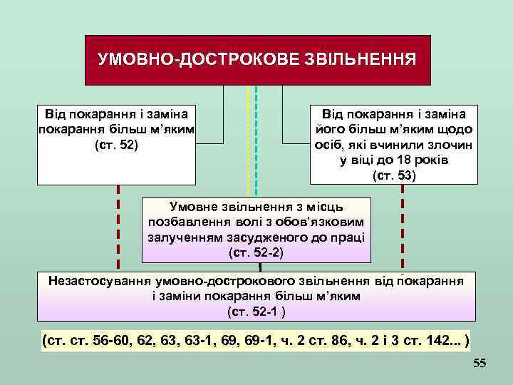 УМОВНО-ДОСТРОКОВЕ ЗВІЛЬНЕННЯ Від покарання і заміна покарання більш м’яким (ст. 52) Від покарання і