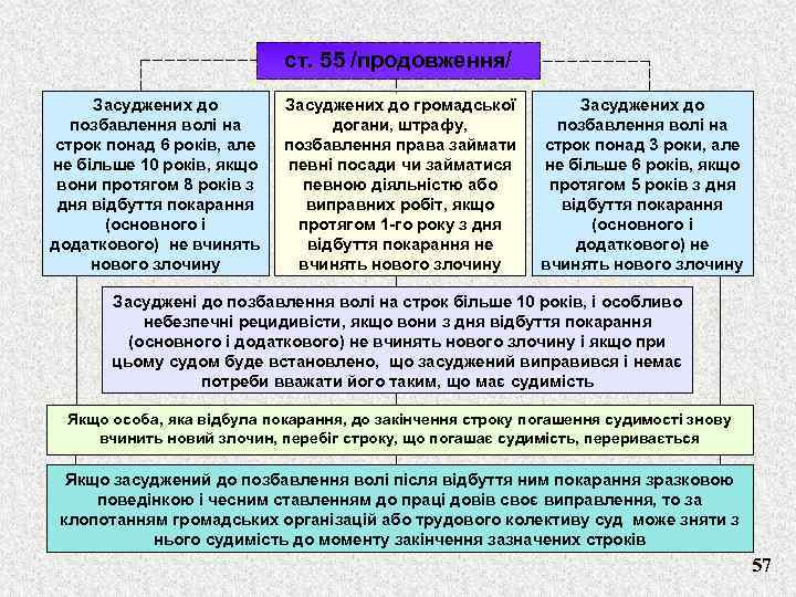 ст. 55 /продовження/ Засуджених до позбавлення волі на строк понад 6 років, але не