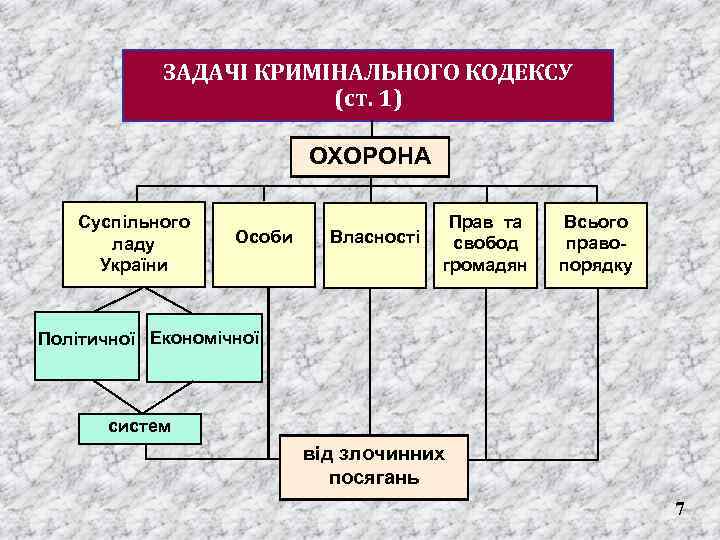 ЗАДАЧI КРИМIНАЛЬНОГО КОДЕКСУ (ст. 1) ОХОРОНА Суспільного ладу України Особи Власності Прав та свобод