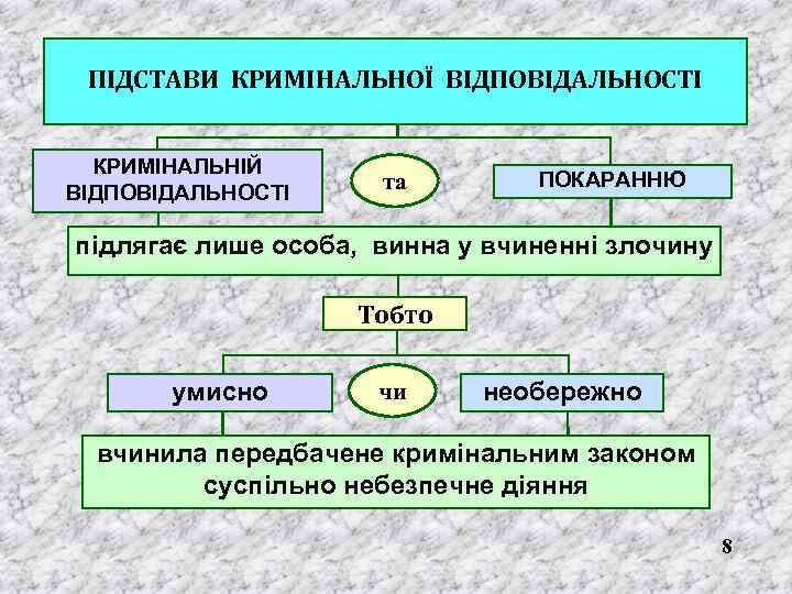ПІДСТАВИ КРИМІНАЛЬНОЇ ВІДПОВІДАЛЬНОСТІ КРИМІНАЛЬНІЙ ВІДПОВІДАЛЬНОСТІ та ПОКАРАННЮ підлягає лише особа, винна у вчиненні злочину