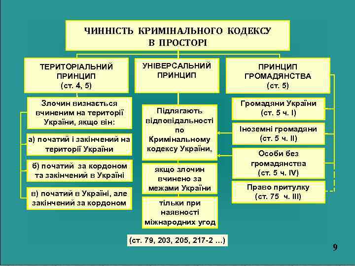 ЧИННІСТЬ КРИМІНАЛЬНОГО КОДЕКСУ В ПРОСТОРІ УНIВЕРСАЛЬНИЙ ПРИНЦИП ТЕРИТОРІАЛЬНИЙ ПРИНЦИП (ст. 4, 5) Злочин визнається