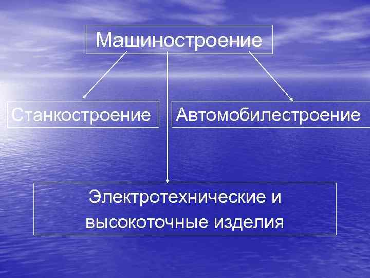 Машиностроение Станкостроение Автомобилестроение Электротехнические и высокоточные изделия 