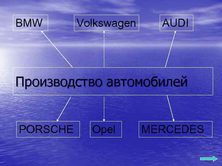 BMW Volkswagen AUDI Производство автомобилей PORSCHE Opel MERCEDES 