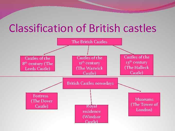 Classification of British castles The British Castles of the 8 th century (The Leeds