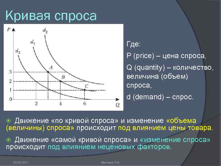 Кривая спроса Где: P (price) – цена спроса, Q (quantity) – количество, величина (объем)