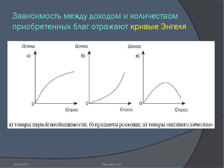 Зависимость между доходом и количеством приобретенных благ отражают кривые Энгеля 25. 05. 2011 Мантере
