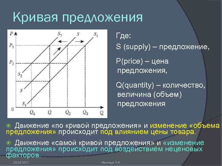 Кривая предложения Где: S (supply) – предложение, P(price) – цена предложения, Q(quantity) – количество,