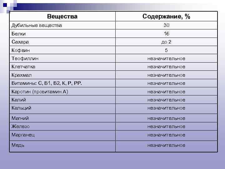 Вещества Содержание, % Дубильные вещества 30 Белки 16 Сахара до 2 Кофеин 5 Теофиллин