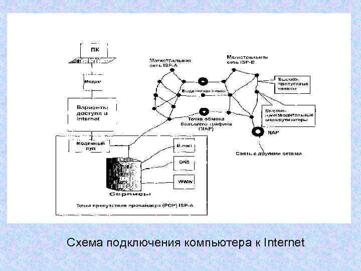 Схема подключения компьютера к Internet 