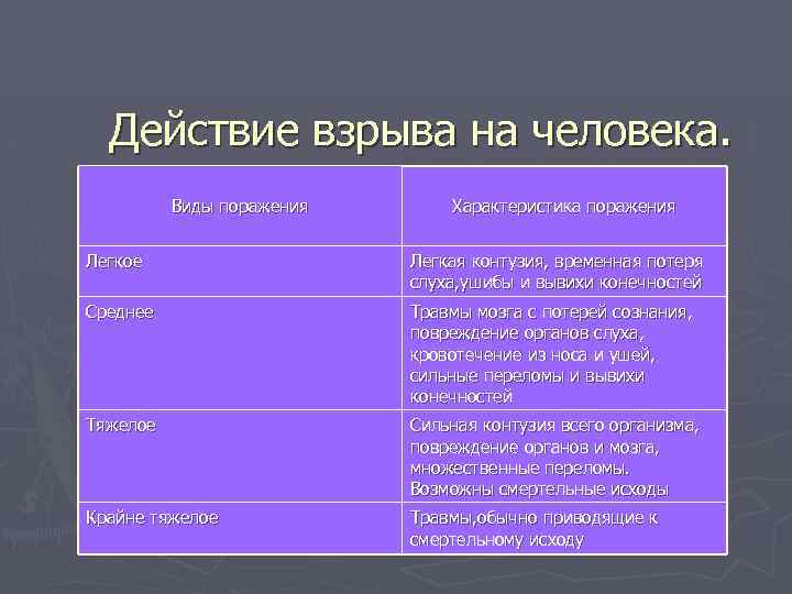 Действие взрыва на человека. Виды поражения Характеристика поражения Легкое Легкая контузия, временная потеря слуха,