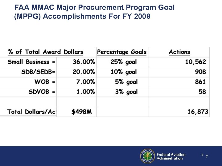 FAA MMAC Major Procurement Program Goal (MPPG) Accomplishments For FY 2008 Federal Aviation Administration