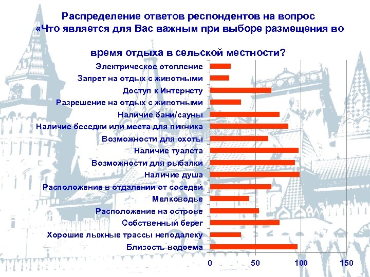 Распределение ответов респондентов на вопрос «Что является для Вас важным при выборе размещения во