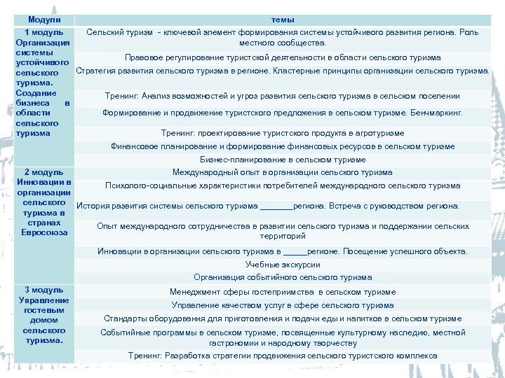 Модули темы 1 модуль Сельский туризм - ключевой элемент формирования системы устойчивого развития региона.
