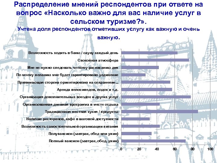 Распределение мнений респондентов при ответе на вопрос «Насколько важно для вас наличие услуг в