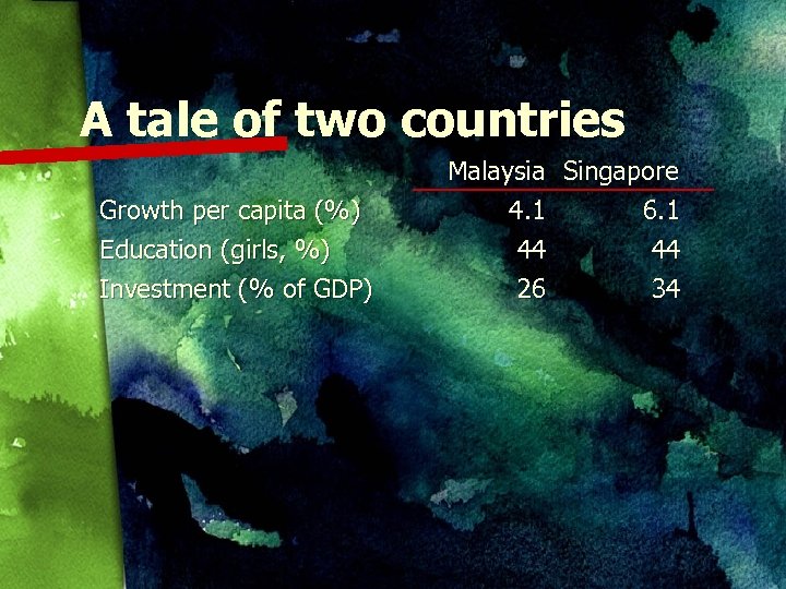 A tale of two countries Growth per capita (%) Education (girls, %) Investment (%