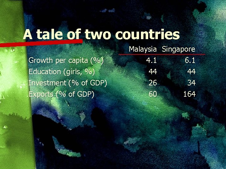 A tale of two countries Growth per capita (%) Education (girls, %) Investment (%