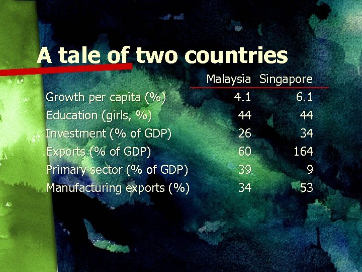 A tale of two countries Growth per capita (%) Education (girls, %) Investment (%