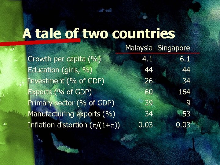 A tale of two countries Malaysia Singapore Growth per capita (%) 4. 1 6.