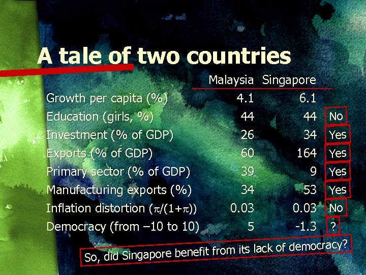 A tale of two countries Malaysia Singapore Growth per capita (%) 4. 1 6.
