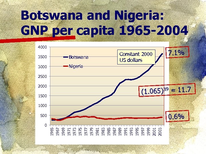 Botswana and Nigeria: GNP per capita 1965 -2004 4000 3500 Botswana 3000 Constant 2000
